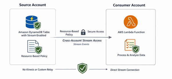 Lambda function with DynamoDB Stream