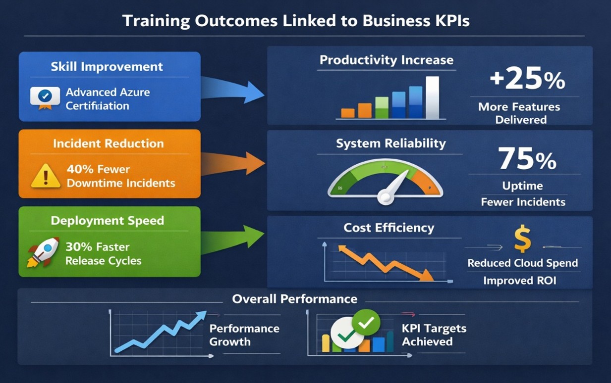 Dashboard linking training to KPIs: skills, 40% fewer incidents, 30% faster releases, +25% productivity, 75% uptime, lower cost.