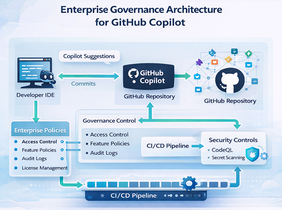 Enterprise GitHub Copilot architecture showing IDE suggestions governed by repository controls, security scanning, and CI/CD enforcement.