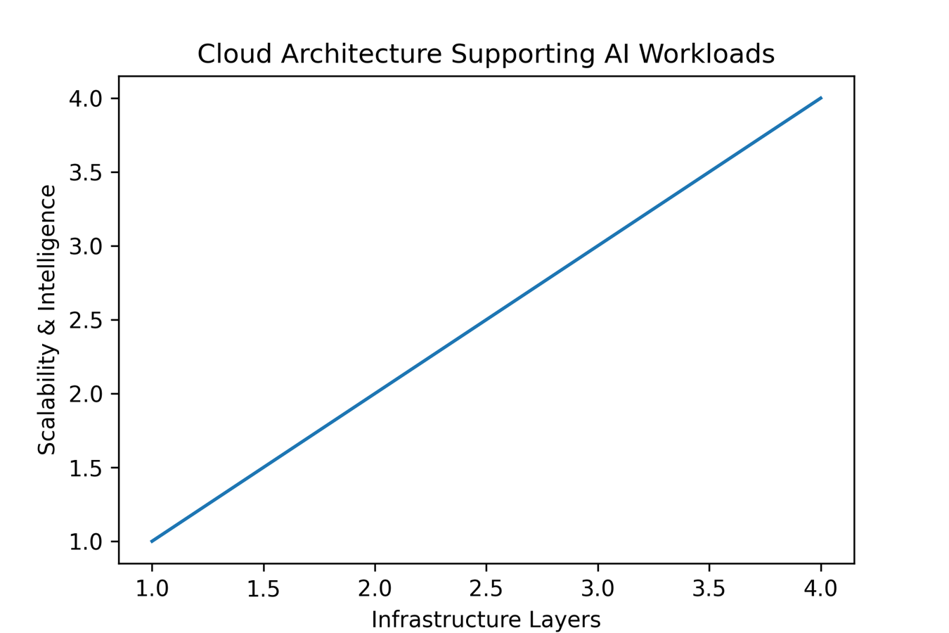 AWS Cloud Architecture