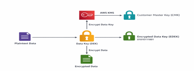 AWS KMS envelope encryption diagram showing CMK, data key generation, encrypted data key, and encrypted application data flow.