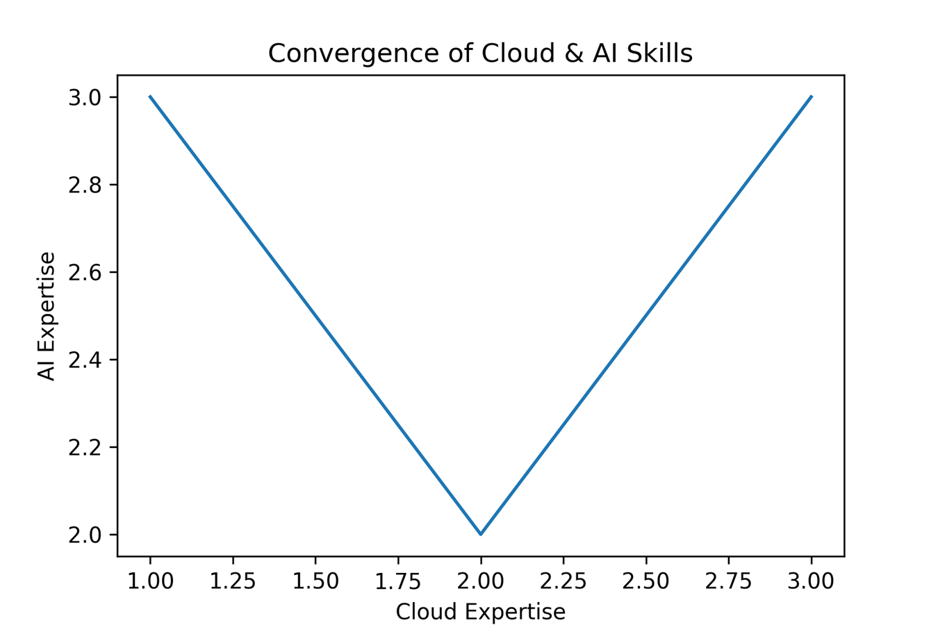 cloud and AI skills