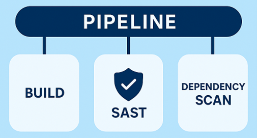 Azure Pipeline Stage with SAST and Dependency Scan