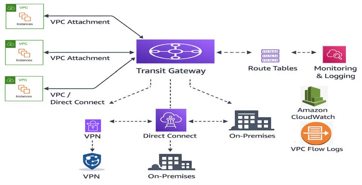 AWS Transit Gateway architecture showing hub‑and‑spoke VPC attachments, VPN and Direct Connect, route tables, and monitoring.