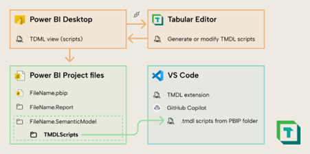 Power BI semantic model workflow showing Tabular Editor, TMDL scripts, PBIP files, and VS Code integration for model‑as‑code.