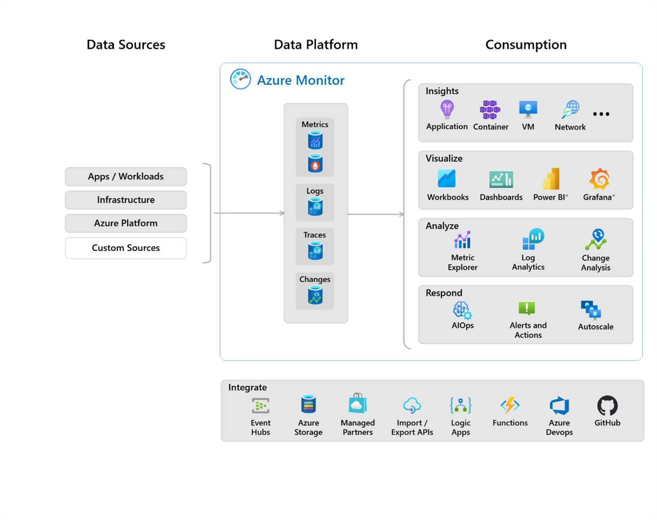 Azure Monitor architecture showing data sources, metrics, logs, and insights for monitoring Azure, on‑prem, and application resources.