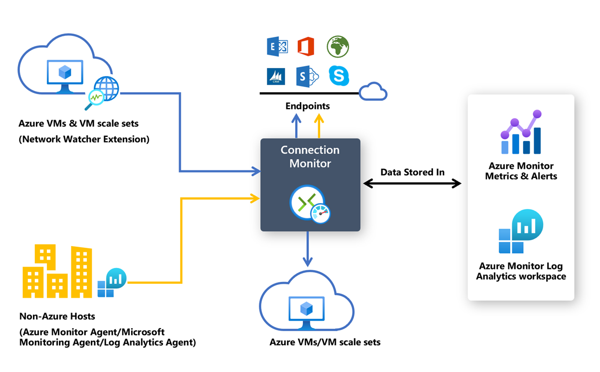 Azure Connection Monitor architecture showing network connectivity monitoring across Azure VMs, non‑Azure hosts, endpoints, and Azure Monitor.