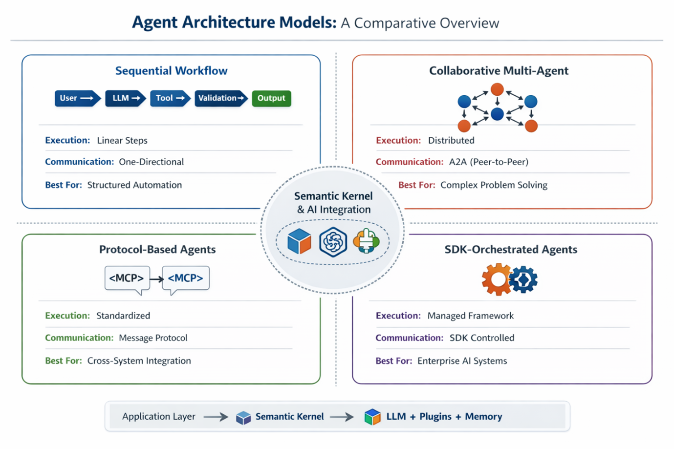 Microsoft AI agent architecture comparing sequential, multi‑agent, protocol‑based, and SDK‑orchestrated models with Semantic Kernel.