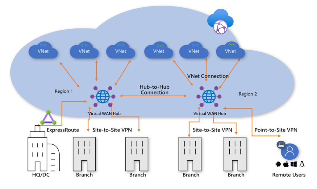 Azure Virtual WAN hub-and-spoke architecture connecting VNets, branches, remote users via VPN and ExpressRoute