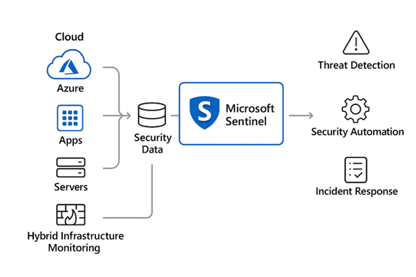 Diagram showing Microsoft Sentinel ingesting security data from cloud, apps, servers, and hybrid systems for detection and response.