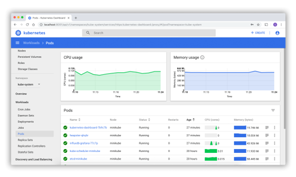 Kubernetes Dashboard showing pod status, CPU and memory usage, and cluster workload metrics in real time.