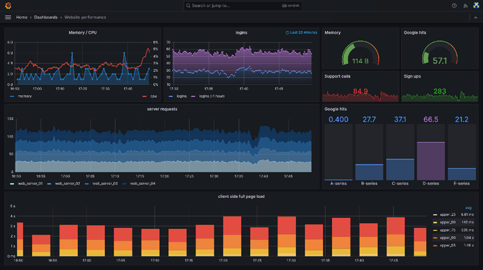 Prometheus dashboard visualizing time‑series metrics for CPU, memory, requests, and service performance.