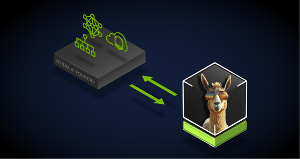 NVIDIA AI Foundry workflow showing enterprise data used to customize foundation models like Llama from input to generated output.