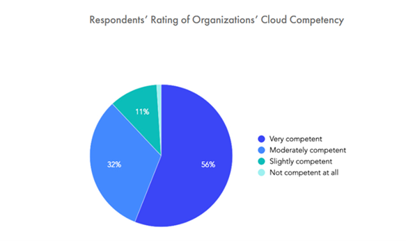 Pie chart showing organizational cloud skill gap, with most respondents rating cloud competency as moderate or low.