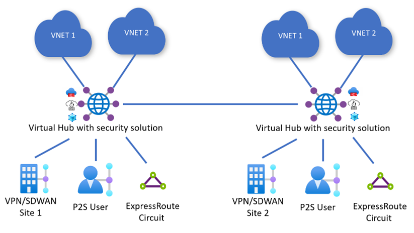 Secured Azure Virtual WAN architecture with hub‑based security inspecting private and internet traffic locally