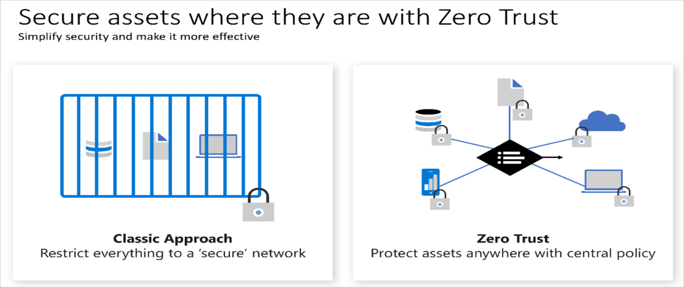 Diagram comparing classic perimeter security with Zero Trust, showing asset protection through distributed, policy-based controls.