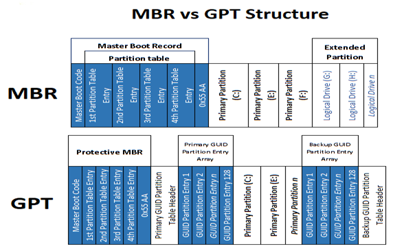 Diagram comparing MBR and GPT disk partition structures, highlighting layout differences, partition limits, and redundancy features.