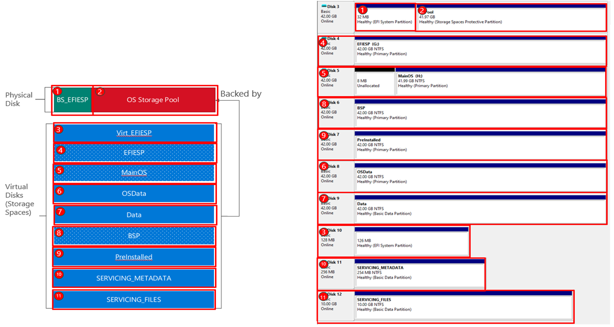 Linux disk partition layout illustrating multiple EFI, OS, data, and servicing partitions managed across physical and virtual disks.