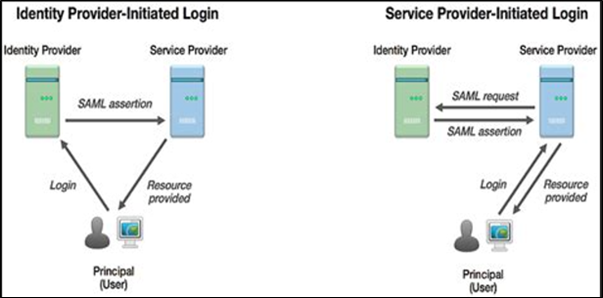 Diagram explaining identity source and identity provider roles, showing IdP‑initiated and service‑provider‑initiated SAML login flows.