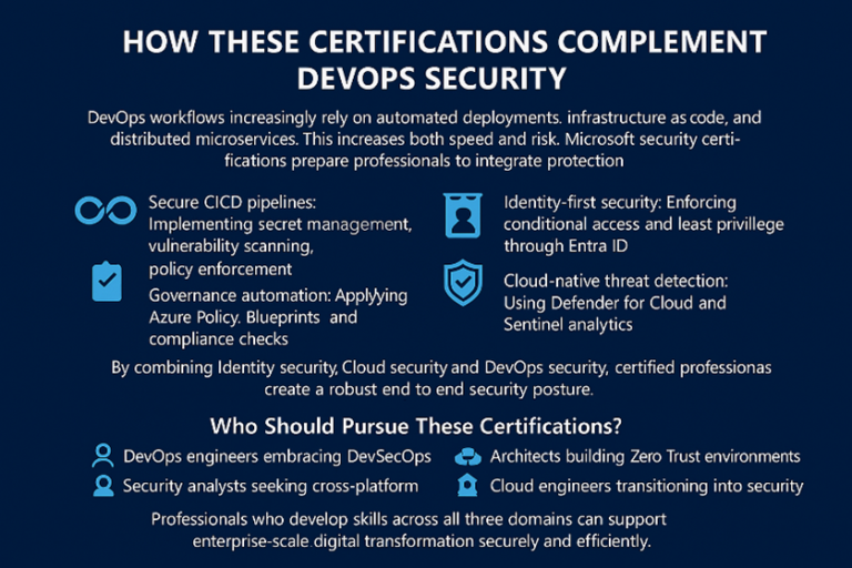 Microsoft Security Certification Courses: Identity, Cloud & DevOps ...