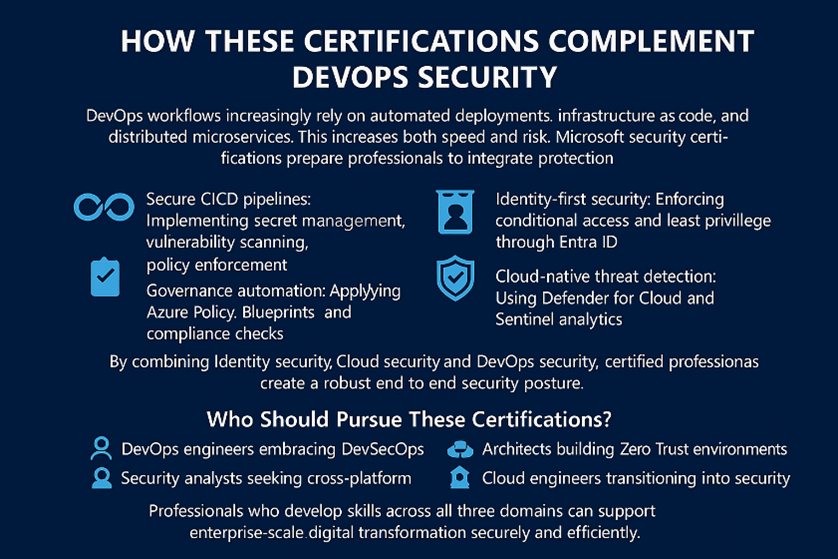 Infographic showing how Microsoft security certifications strengthen DevOps security across CI/CD, identity, governance, and cloud threats.