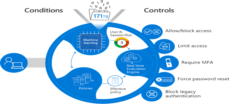 Diagram showing Microsoft Entra ID evaluating user risk with machine learning to enforce real‑time Zero Trust access controls.