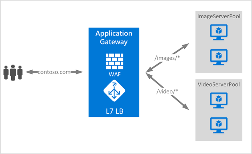 Azure Application Gateway path‑based routing directing traffic to backend pools using URL paths