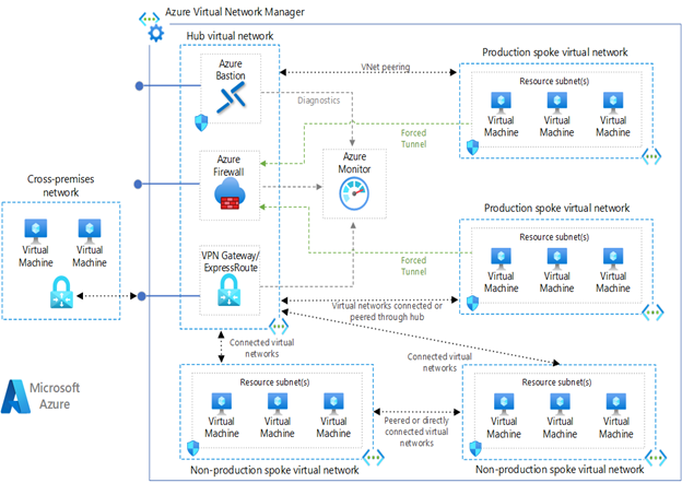 Diagram of Azure hub‑spoke network showing Azure Firewall enforcing controlled traffic paths across production and non‑production networks.