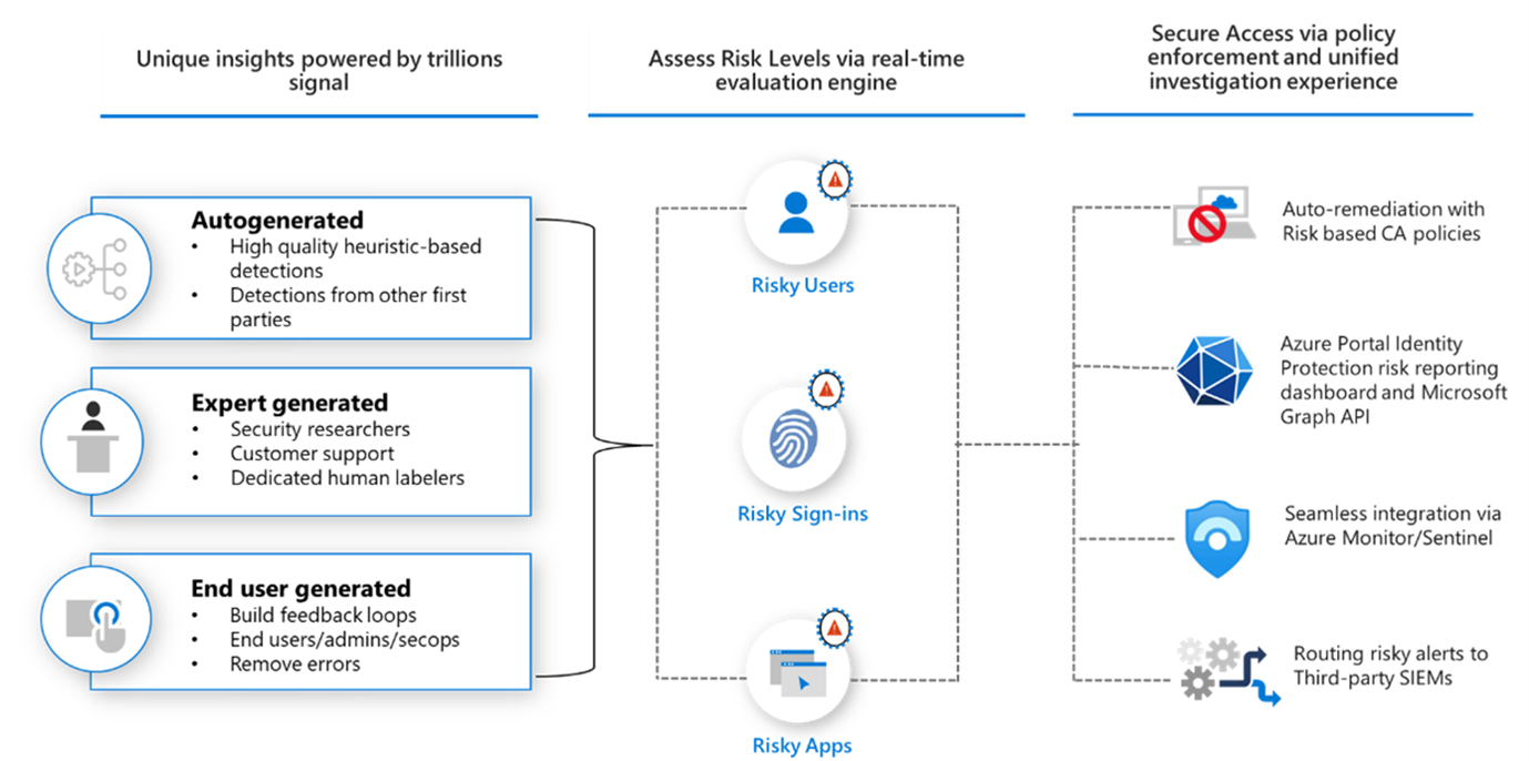 Microsoft Entra Identity Protection workflow showing risk detection, risky users and sign-ins, and automated policy-based remediation.