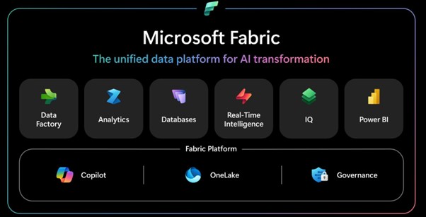 Microsoft Fabric unified data platform showing Data Factory, Analytics, Databases, Real-Time Intelligence, , Copilot, and Power BI.