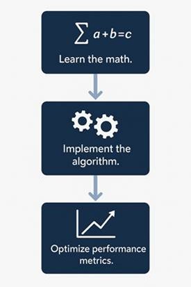 Machine learning traditional path diagram showing math, algorithm implementation, and performance optimization steps