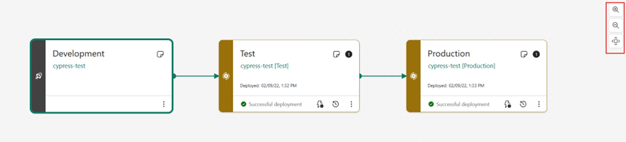 Power BI deployment pipeline showing Development, Test, and Production stages for CI/CD analytics workflows.