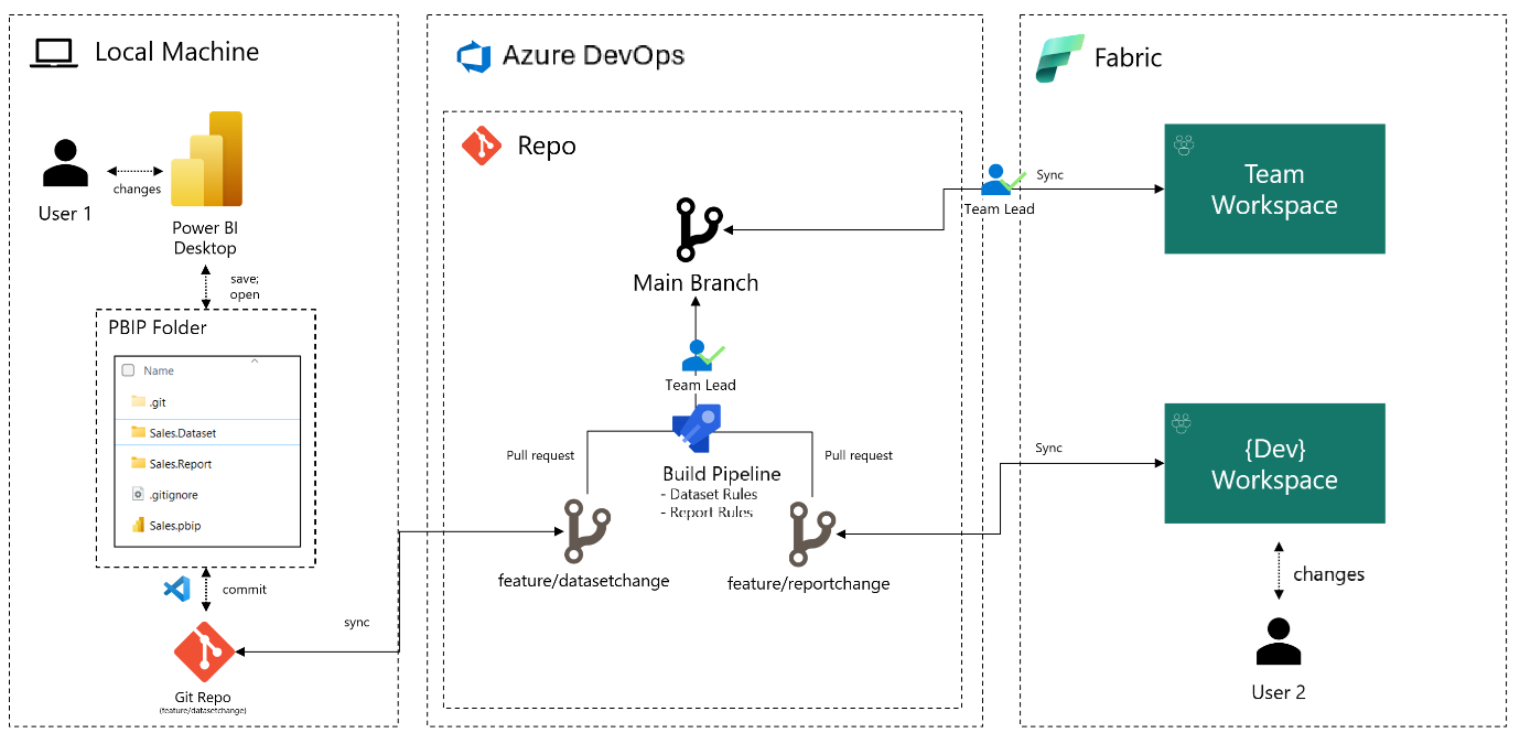 Power BI CI/CD architecture with Git version control, Azure DevOps pipelines, and Fabric workspaces across dev and production.