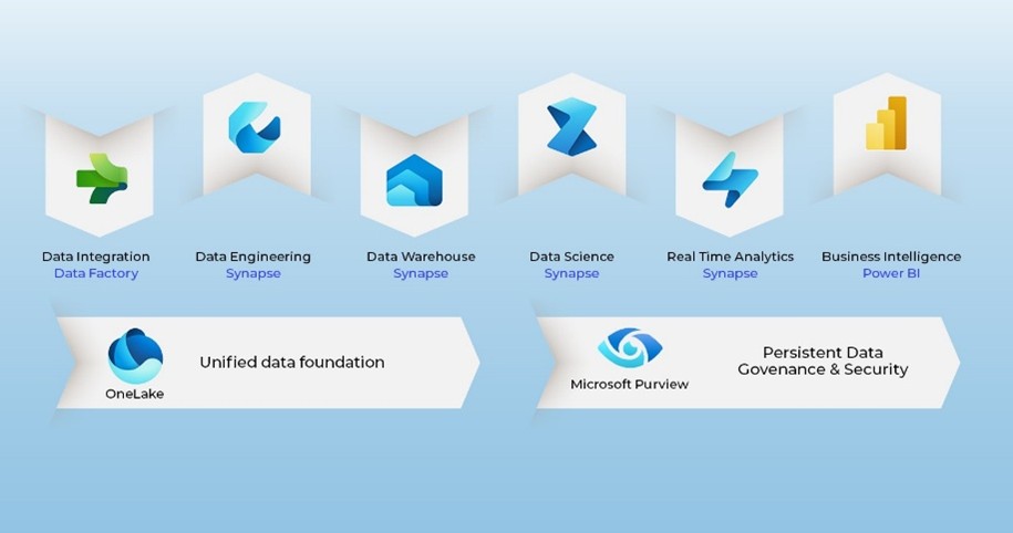 MS Fabric and Purview integration diagram showing unified data platform, governance, analytics, and  ecosystem
