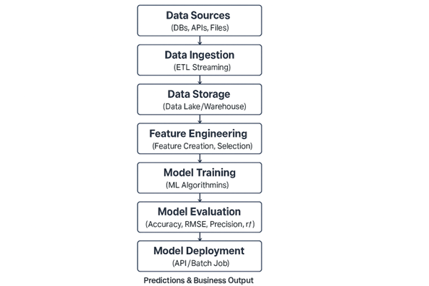 Machine learning architecture workflow from data ingestion to model deployment and business output pipeline.