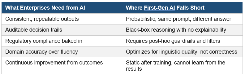 Enterprise AI reliability gap showing need for consistency, transparency, and limitations of first-gen LLM models.