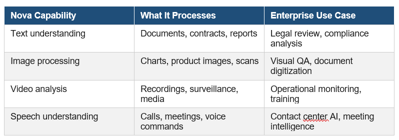 Amazon Nova multimodal AI capabilities table for text, image, video, and speech enterprise use cases.