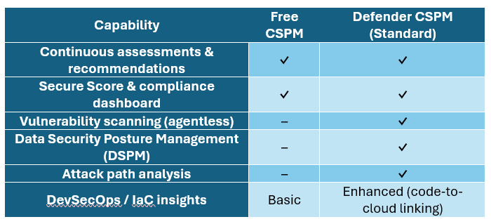 Defender CSPM comparison table showing capabilities in free vs standard security posture management features.