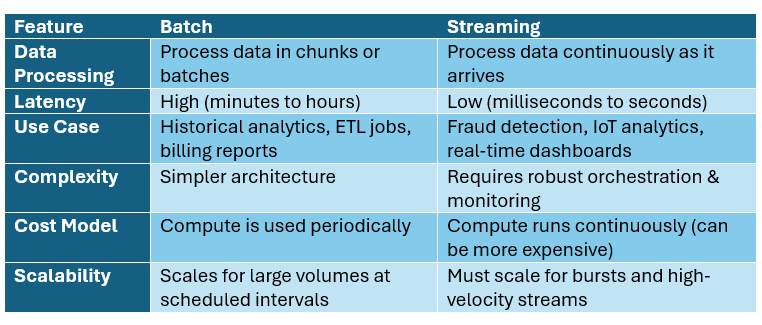 Batch vs streaming data processing comparison table showing latency, scalability, cost, and real‑time analytics differences.
