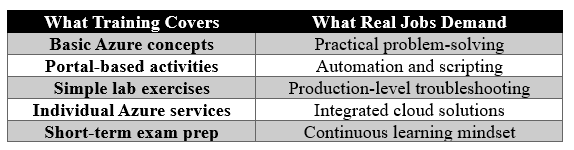 Azure training vs real job skills comparison table showing concepts, labs, automation, troubleshooting, and integrated solutions.