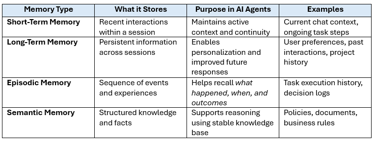 AI agent memory types table showing short‑term, long‑term, episodic, and semantic memory with use cases.