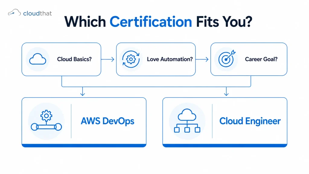 Hub-and-spoke diagram showing the core skills learned through AWS DevOps certification including CI/CD, Infrastructure as Code, monitoring, containers, and security