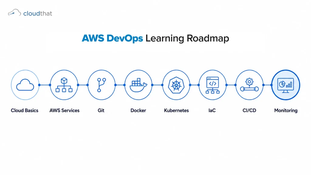 A step-by-step AWS DevOps learning roadmap showing cloud fundamentals, AWS services, version control, containers, Kubernetes, infrastructure as code, CI/CD, and monitoring.