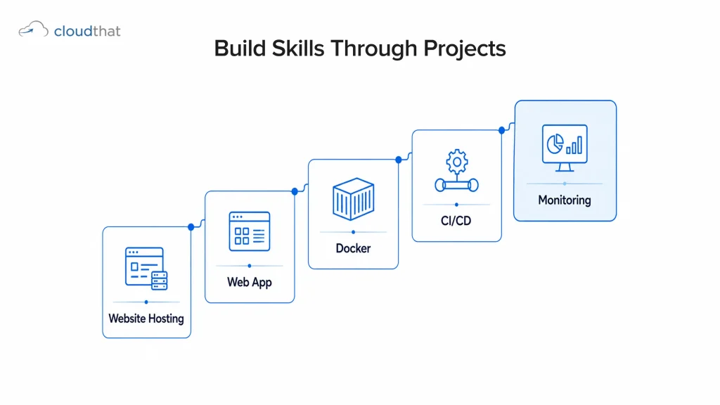 A horizontal segmented bar representing the executive hiring pipeline "A project-based AWS DevOps learning path showing progression from website hosting and application deployment to containerization, CI/CD automation, and monitoring." role definition