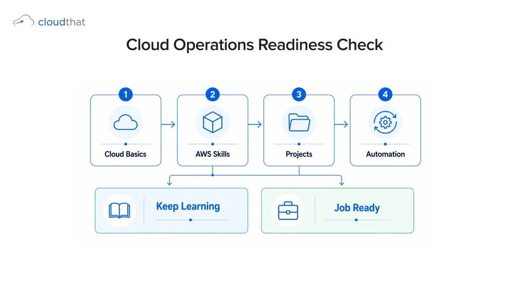 A four-step AWS DevOps readiness assessment showing cloud fundamentals, AWS skills, project experience, and automation knowledge leading to either continued learning or job readiness