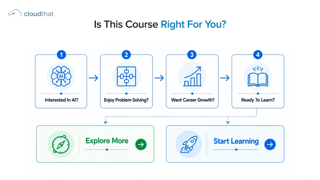 A four-step decision flow helping learners determine whether an AI Data Science Course aligns with their interests, goals, and career aspirations