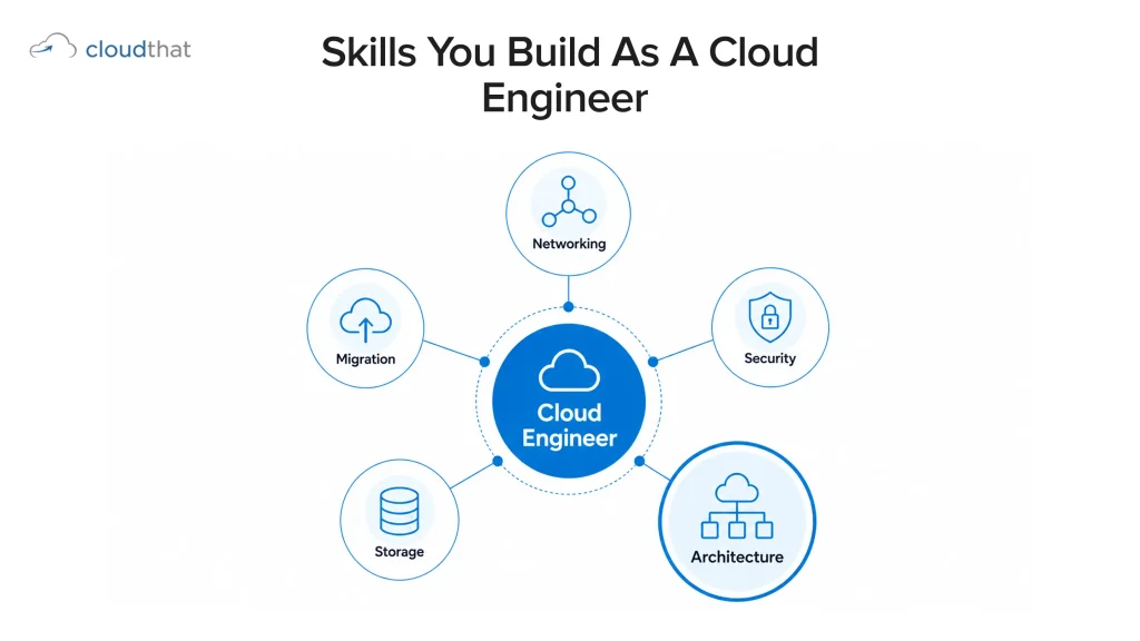 A three-step decision framework helping professionals choose between AWS DevOps certification and Cloud Engineer certification based on experience, interests, and career goals