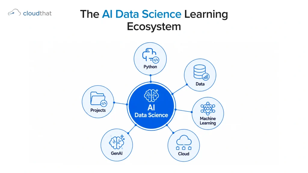 A hub-and-spoke diagram showing the major learning areas covered in an AI Data Science Course, including programming, analytics, machine learning, cloud, Generative AI, and projects