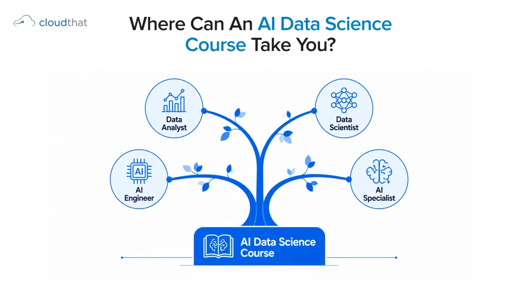 A career tree showing multiple job opportunities that stem from completing an AI Data Science Course."