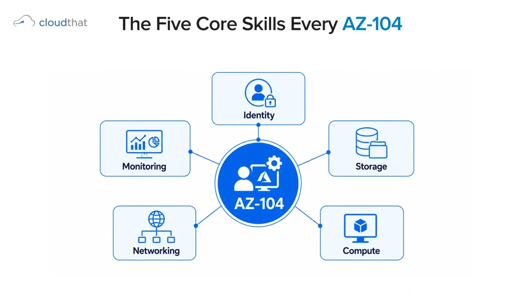 A hub-and-spoke diagram showing the five core skill areas covered in the AZ-104 certification exam: identity management, storage, compute resources, networking, and monitoring